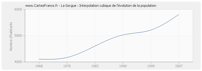 La Gorgue : Interpolation cubique de l'évolution de la population